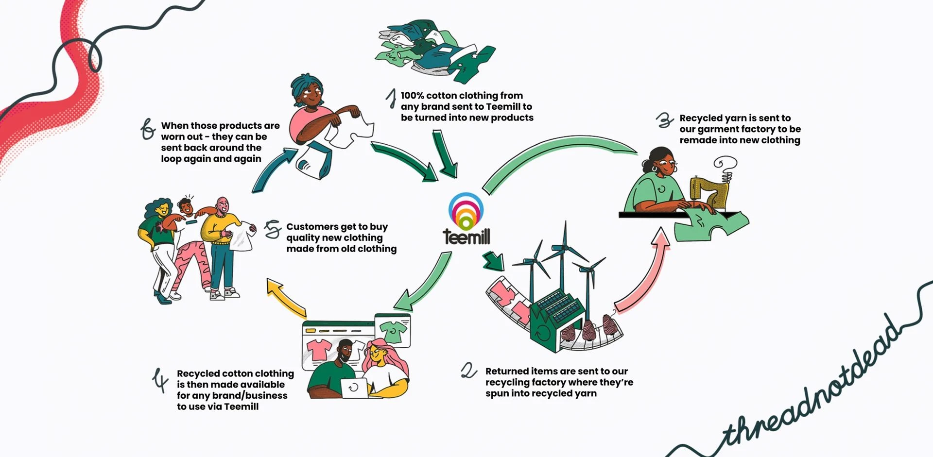 Teemill's process chart of circular clothing process